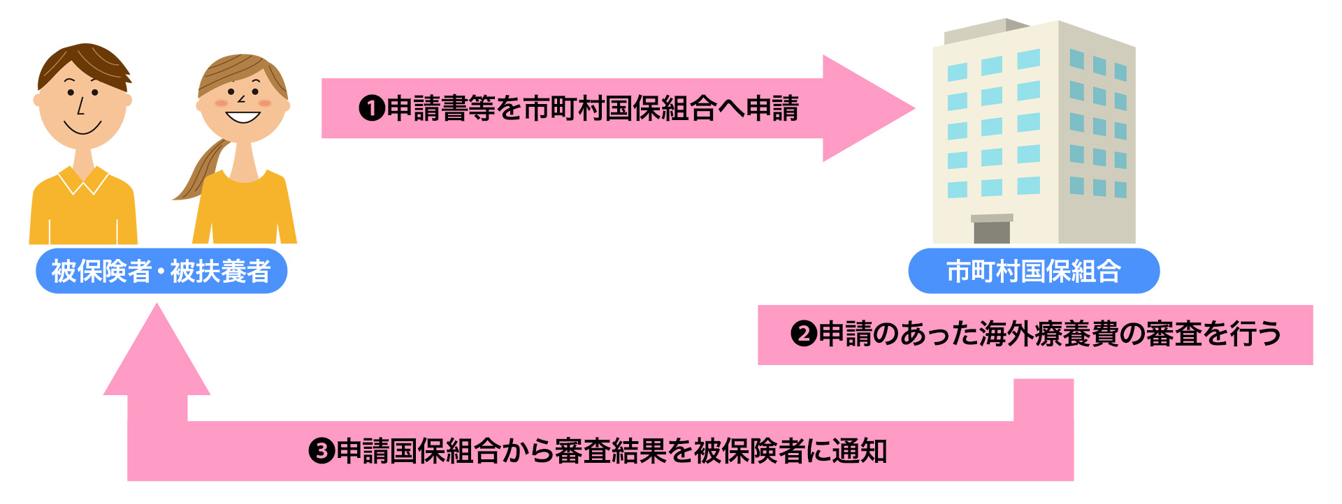 海外療養費の支給のしくみ