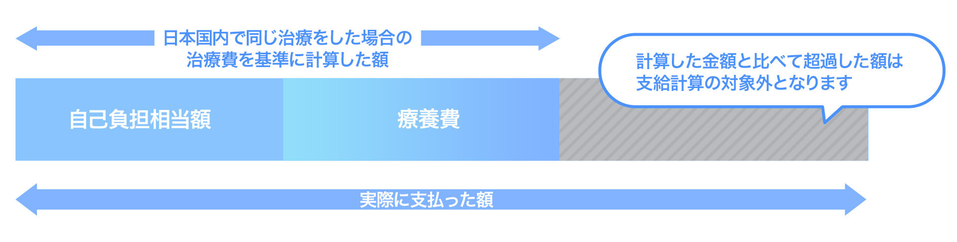 海外療養費の支給される金額