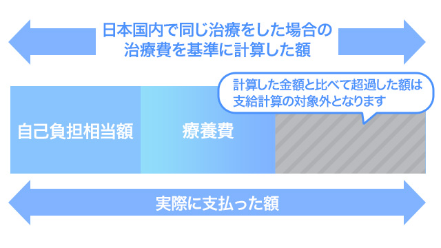 海外療養費の支給される金額